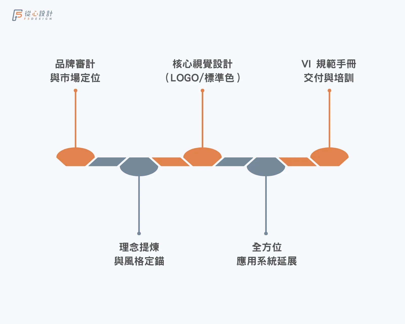 企業品牌識別CIS設計專案執行的五大階段流程圖