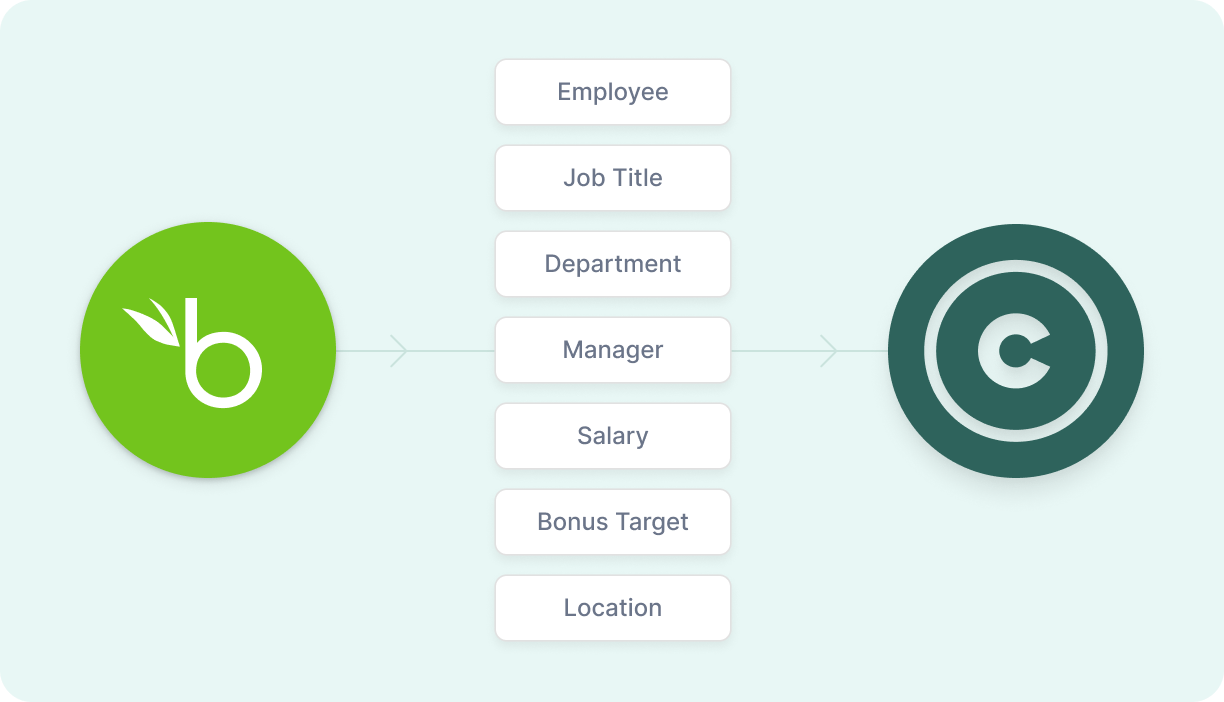 Example of compensation review cycle result including performance rating, promotion status, salary changes, equity and bonus amount | compensation management system | Comprehensive