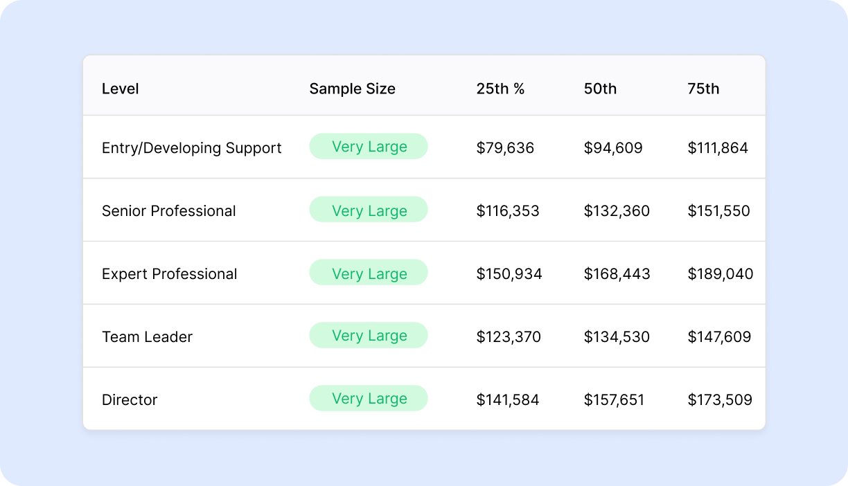 Example of compensation management employee total rewards dashboard including breakout of salary, equity variable and bonus | compensation management platform | Comprehensive 