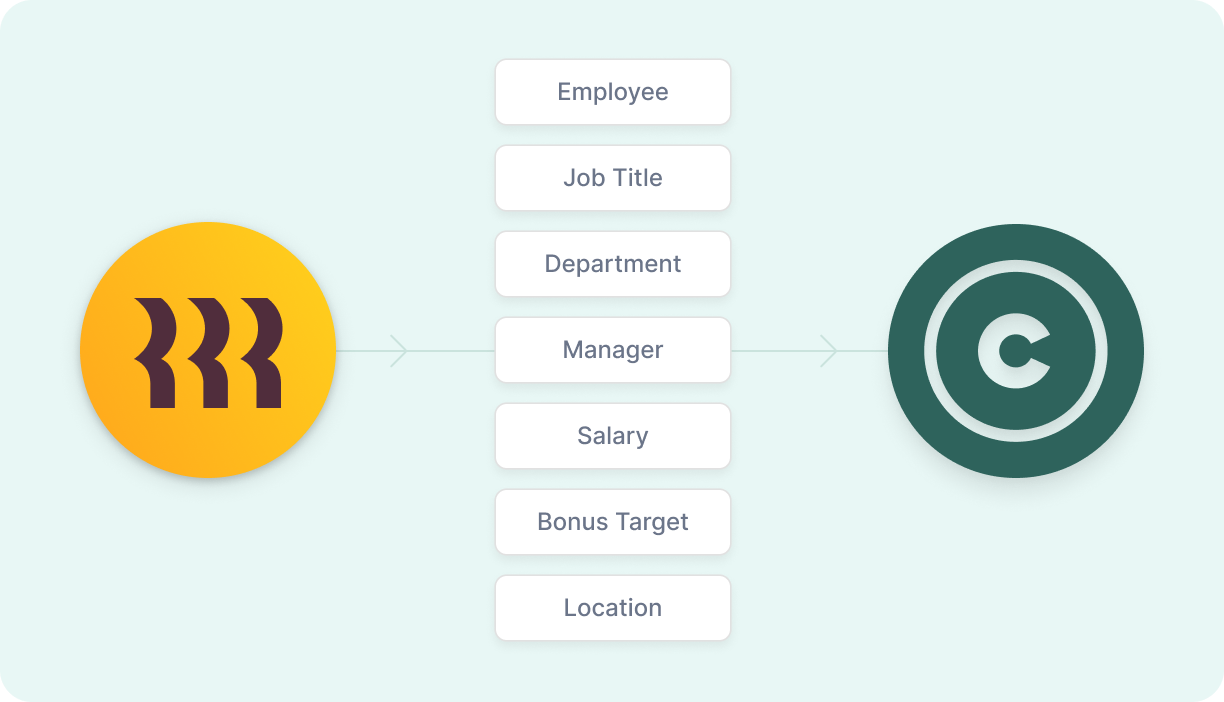 Example of compensation review cycle result including performance rating, promotion status, salary changes, equity and bonus amount | compensation management system | Comprehensive