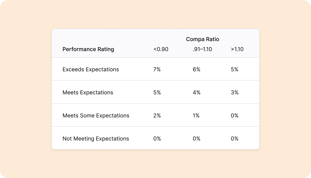 Salary range example for compensation management | compensation management tools | Visual representation of level comparisons | Comprehensive