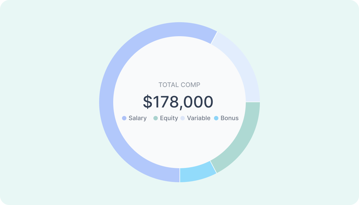 Salary range example for compensation management | compensation management tools | Visual representation of level comparisons | Comprehensive