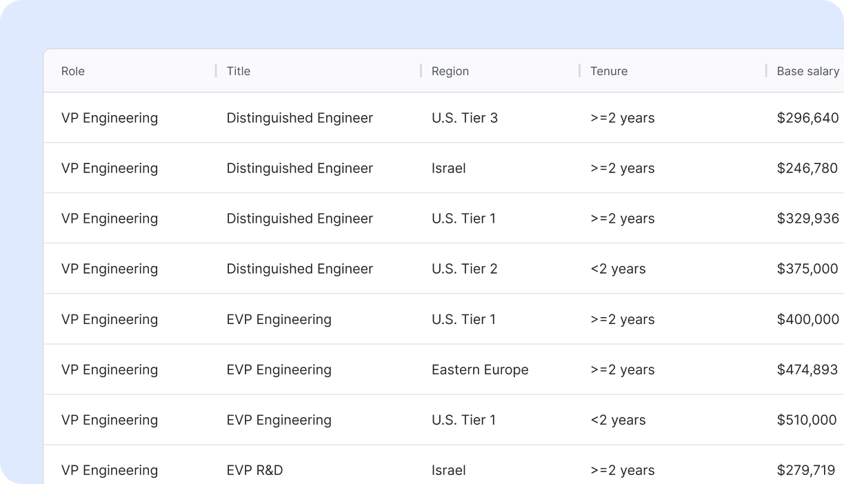 Example of compensation management employee total rewards dashboard including breakout of salary, equity variable and bonus | compensation management platform | Comprehensive 