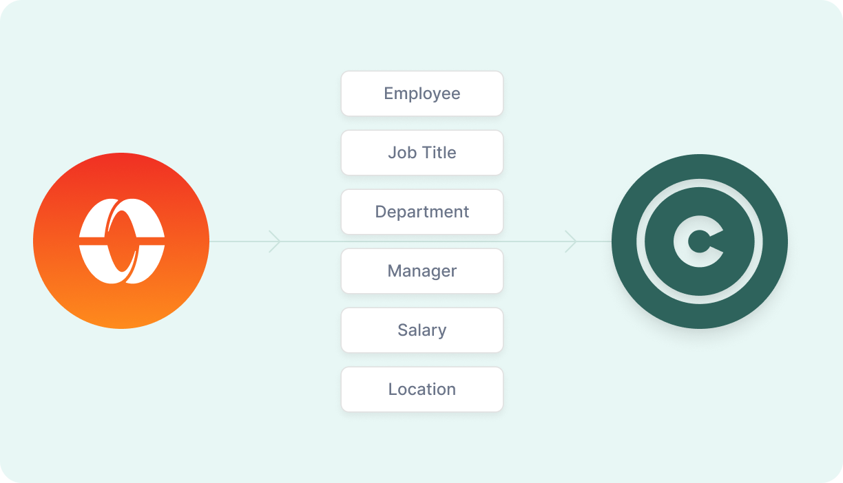 Example of compensation review cycle result including performance rating, promotion status, salary changes, equity and bonus amount | compensation management system | Comprehensive