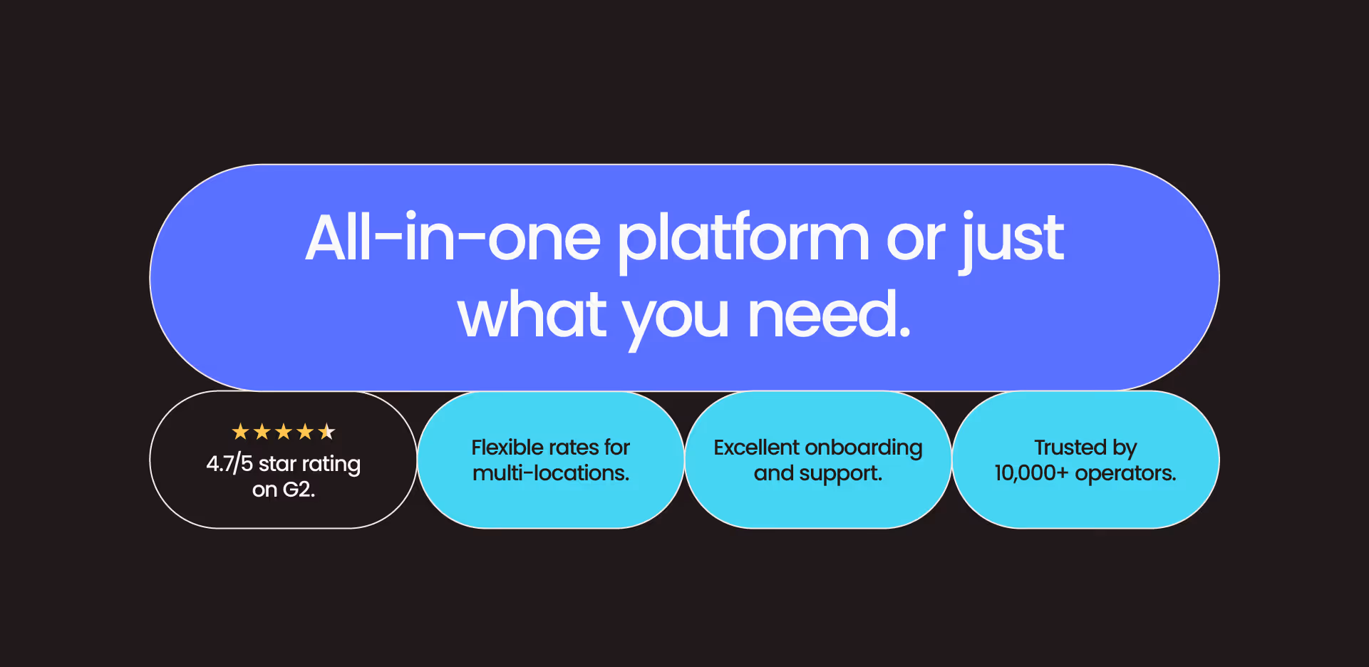 Blue rounded rectangle with the text 'All-in-one platform or just what you need,' above four smaller rounded rectangles highlighting features: 4.7/5 star rating on G2, flexible rates for multi-locations, excellent onboarding and support, and trusted by 10,000+ operators.