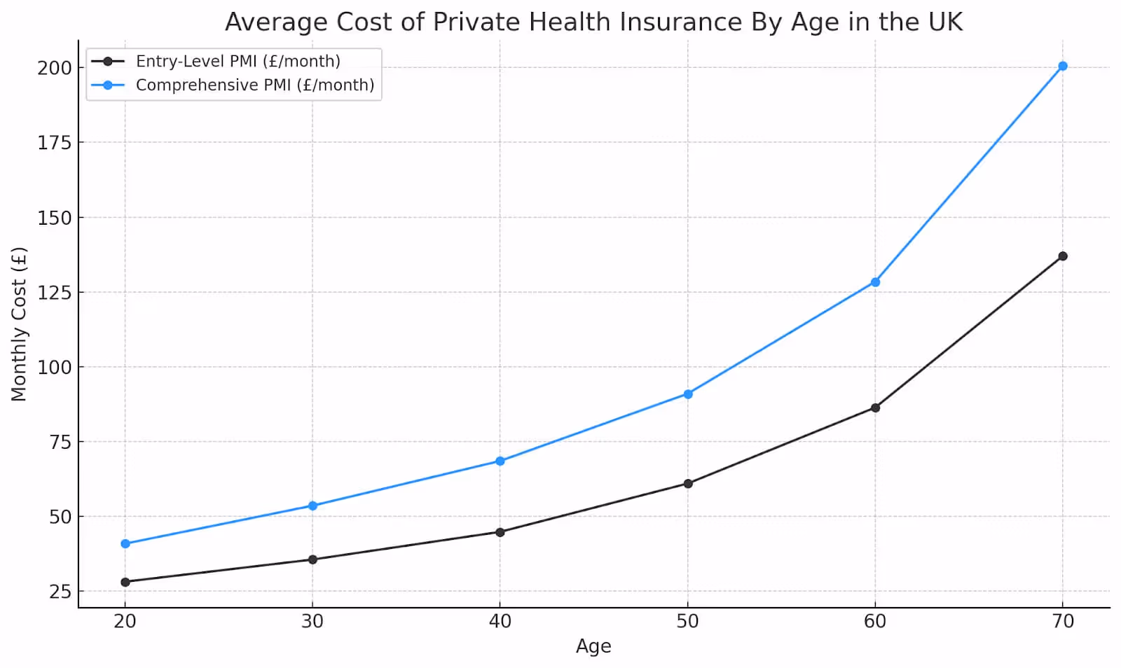 Average cost of private health insurance in the UK