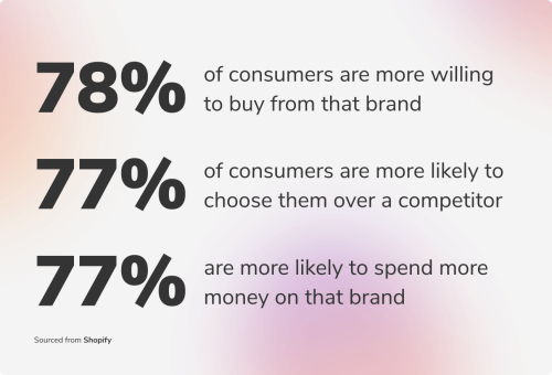 Customers spending habits based on brand