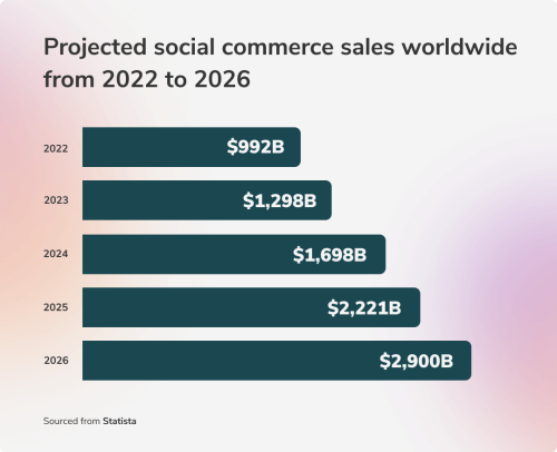 Projected social commerce sales worldwide from 2022 to 2026 (1)