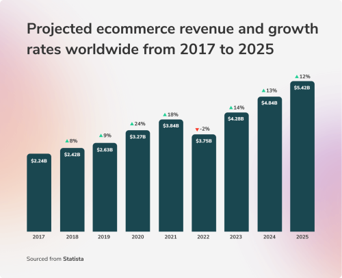 Verwachte omzet en groeicijfers voor e-commerce wereldwijd van 2017 tot 2025 (1)