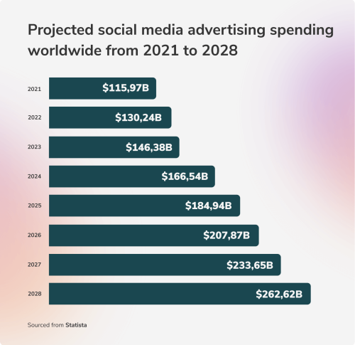 Verwachte uitgaven voor advertenties op sociale media wereldwijd van 2021 tot 2028 (2)