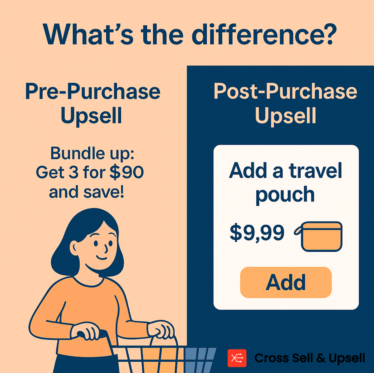 Comparison between pre-purchase and post-purchase upsells in a Shopify store showing timing, location, goal, and example of each