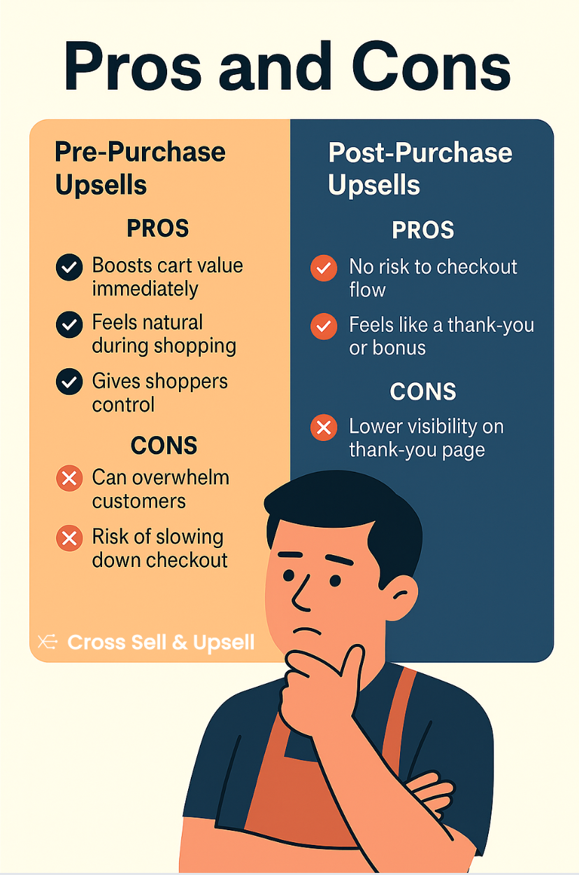 Illustration of a confused online seller surrounded by question marks, representing decision-making between pre-purchase and post-purchase upsells. 