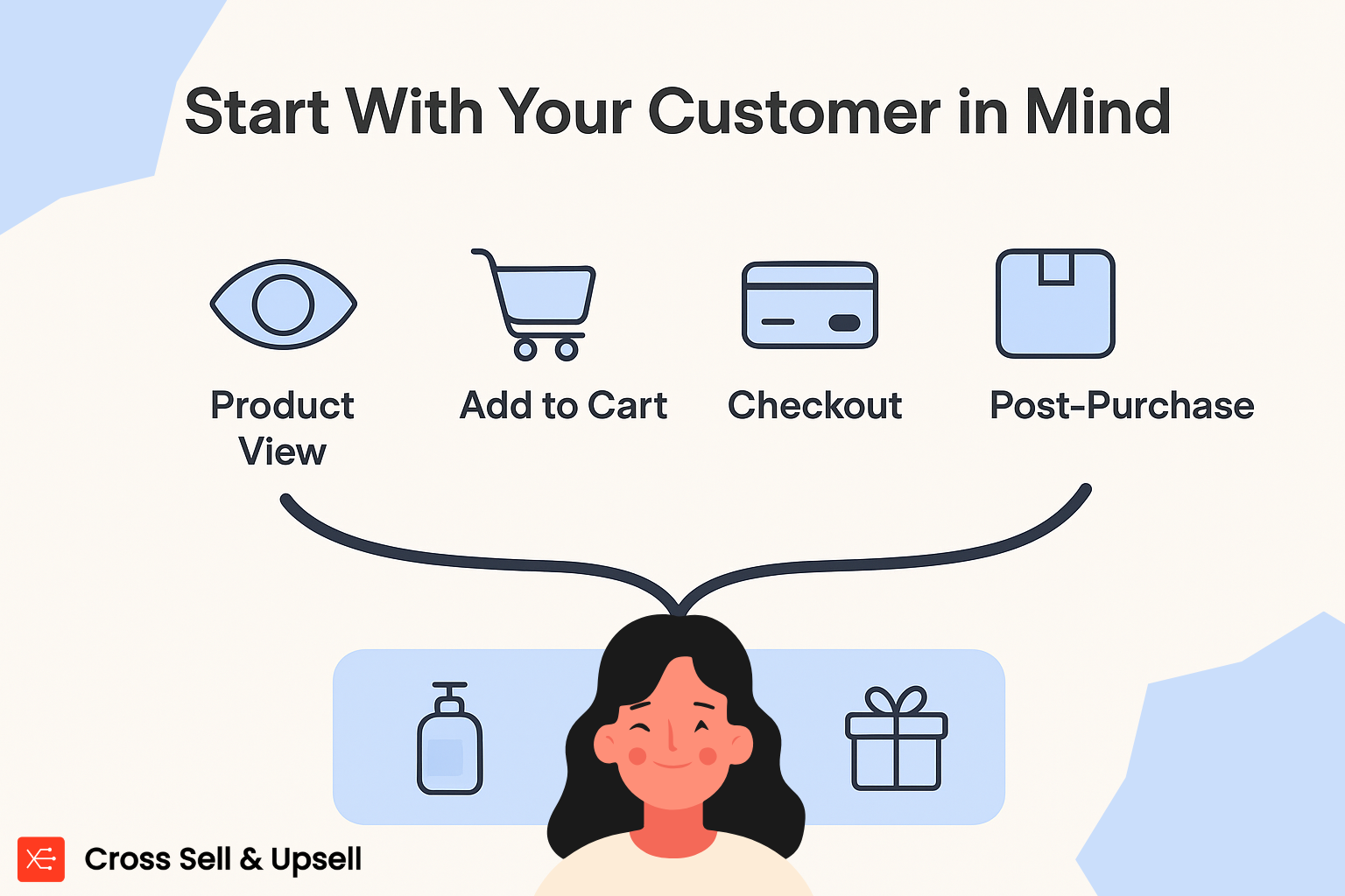 Illustration of a happy shopper with product view, add to cart, checkout, and post-purchase steps linked, showing how Shopify store owners should consider the customer at every stage of their buying journey.
