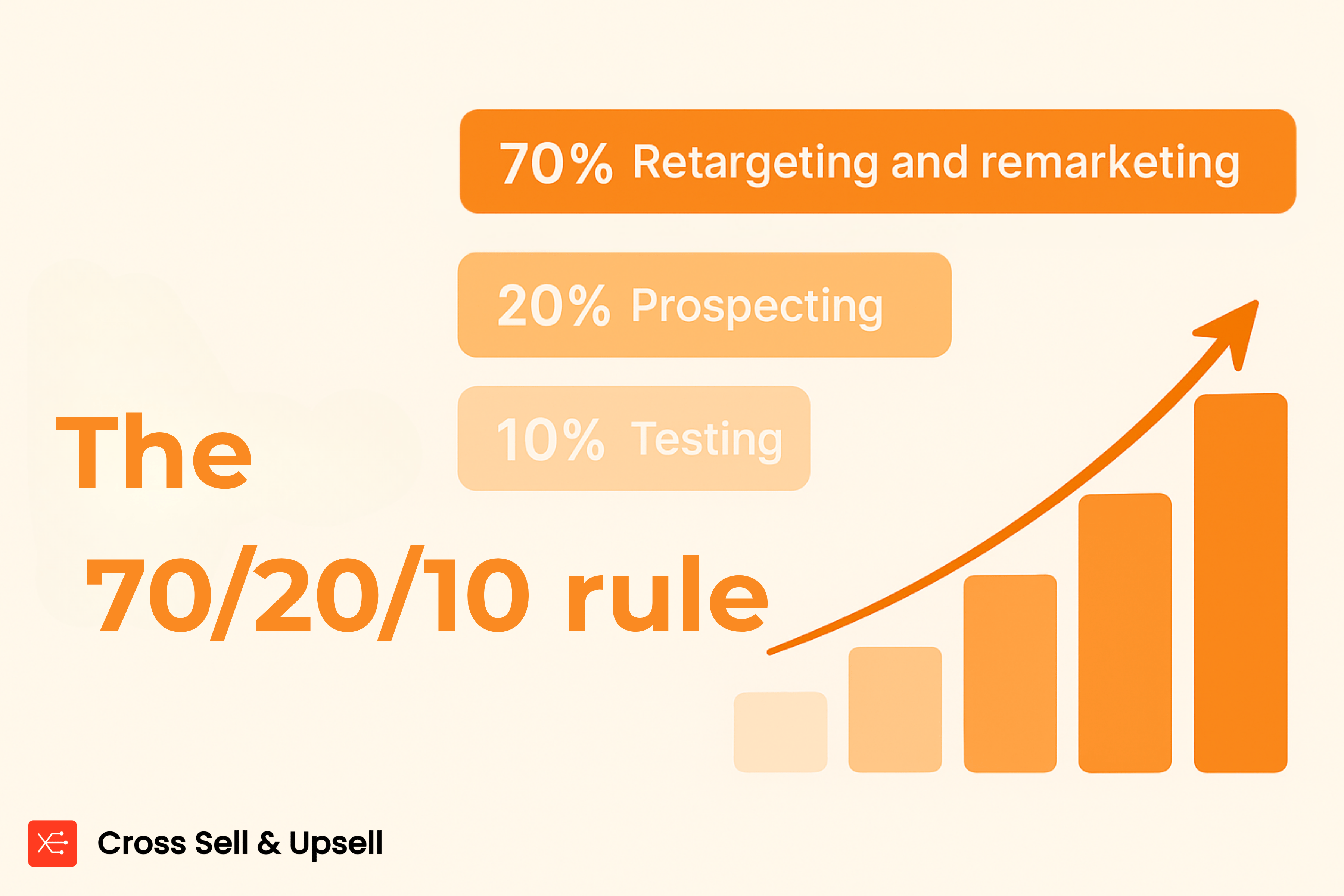 Landscape infographic showing the 70/20/10 rule with three orange bars labeled 10% Testing, 20% Prospecting, and 70% Retargeting and Remarketing. A rising chart on the right illustrates growth from 10% to 70%, using pastel and strong orange tones.