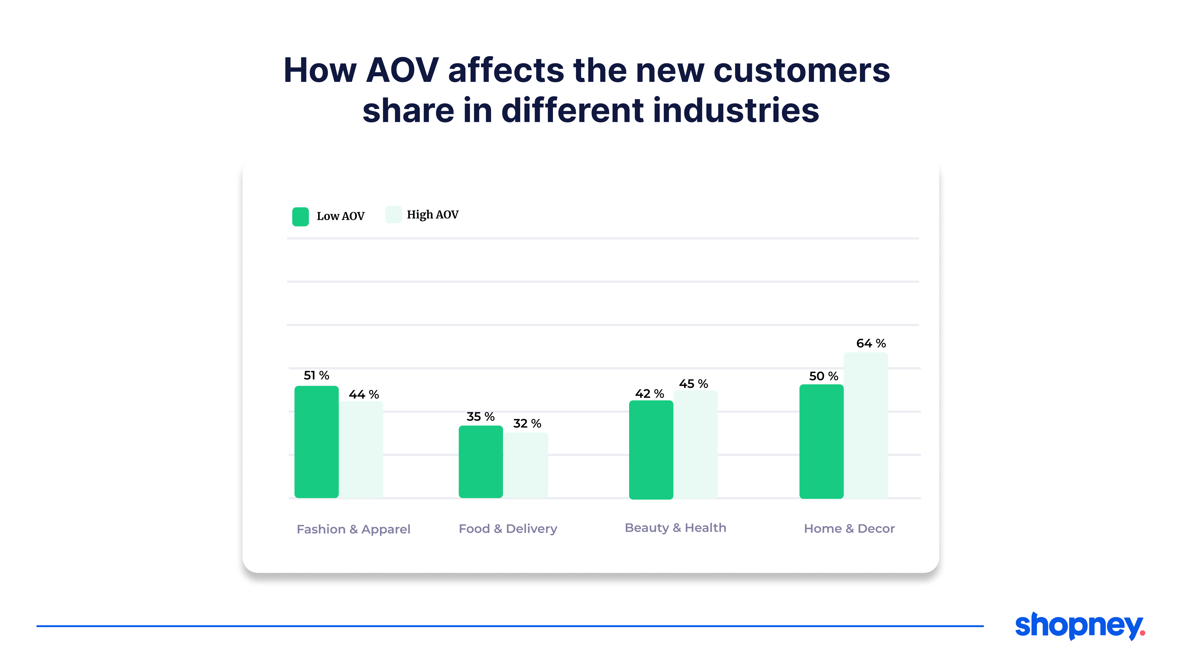 Bar chart comparing new customer share for low versus high average order value (AOV) in four industries: Fashion & Apparel, Food & Delivery, Beauty & Health, and Home & Decor.