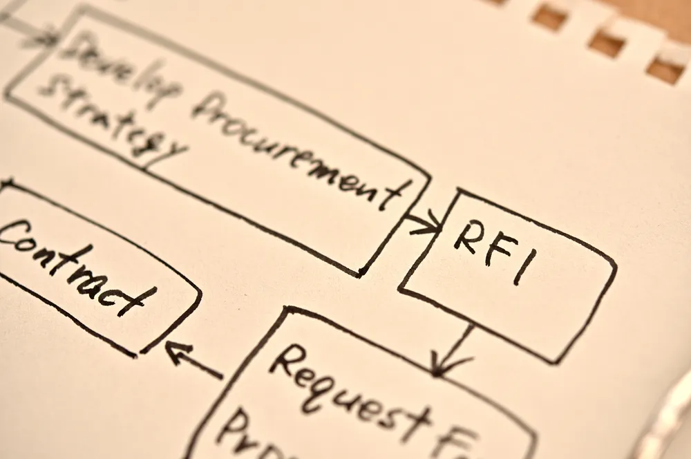 What Is an RFI and How Does It Support the Procurement Process