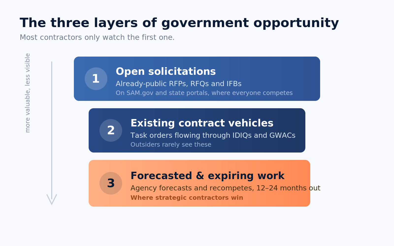 The three layers of opportunity (most people watch one)