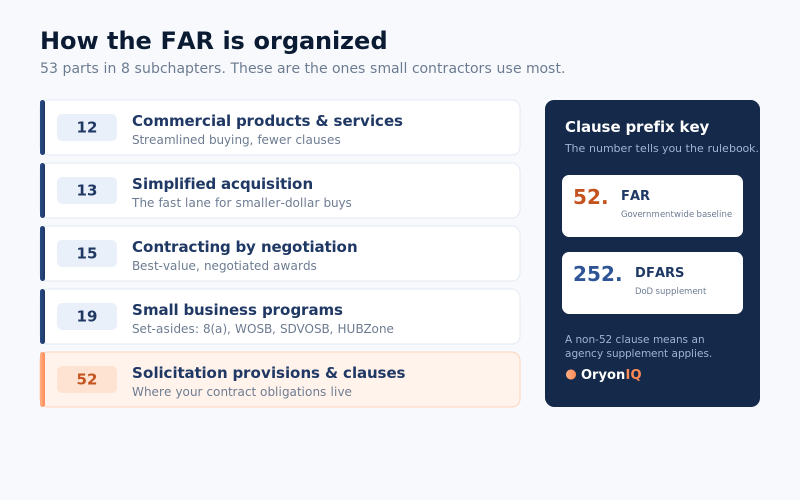 How the FAR is organized — the parts small contractors use most and the clause-prefix key.