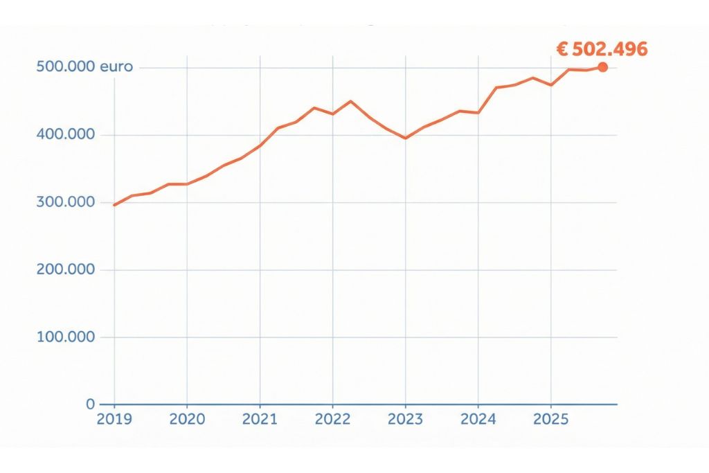 gemiddelde huizenprijs nederland 500.000