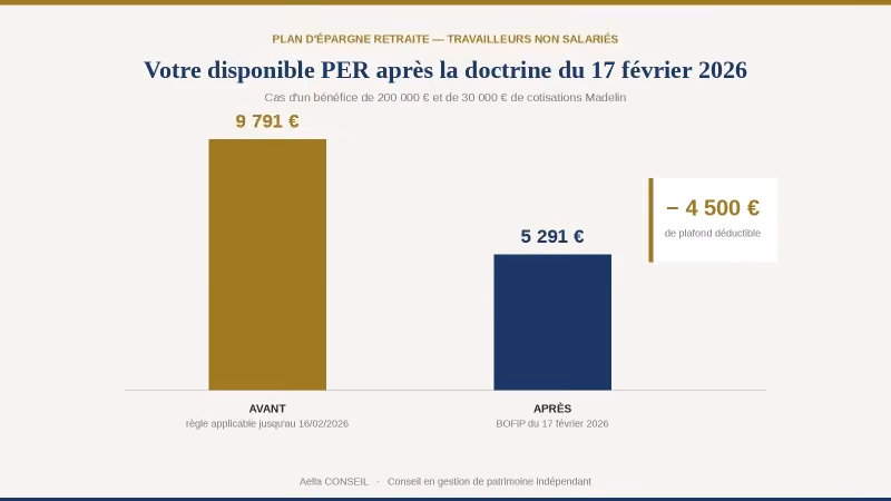 PER des indépendants : une ligne de doctrine qui vous coûte des milliers d'euros de plafond