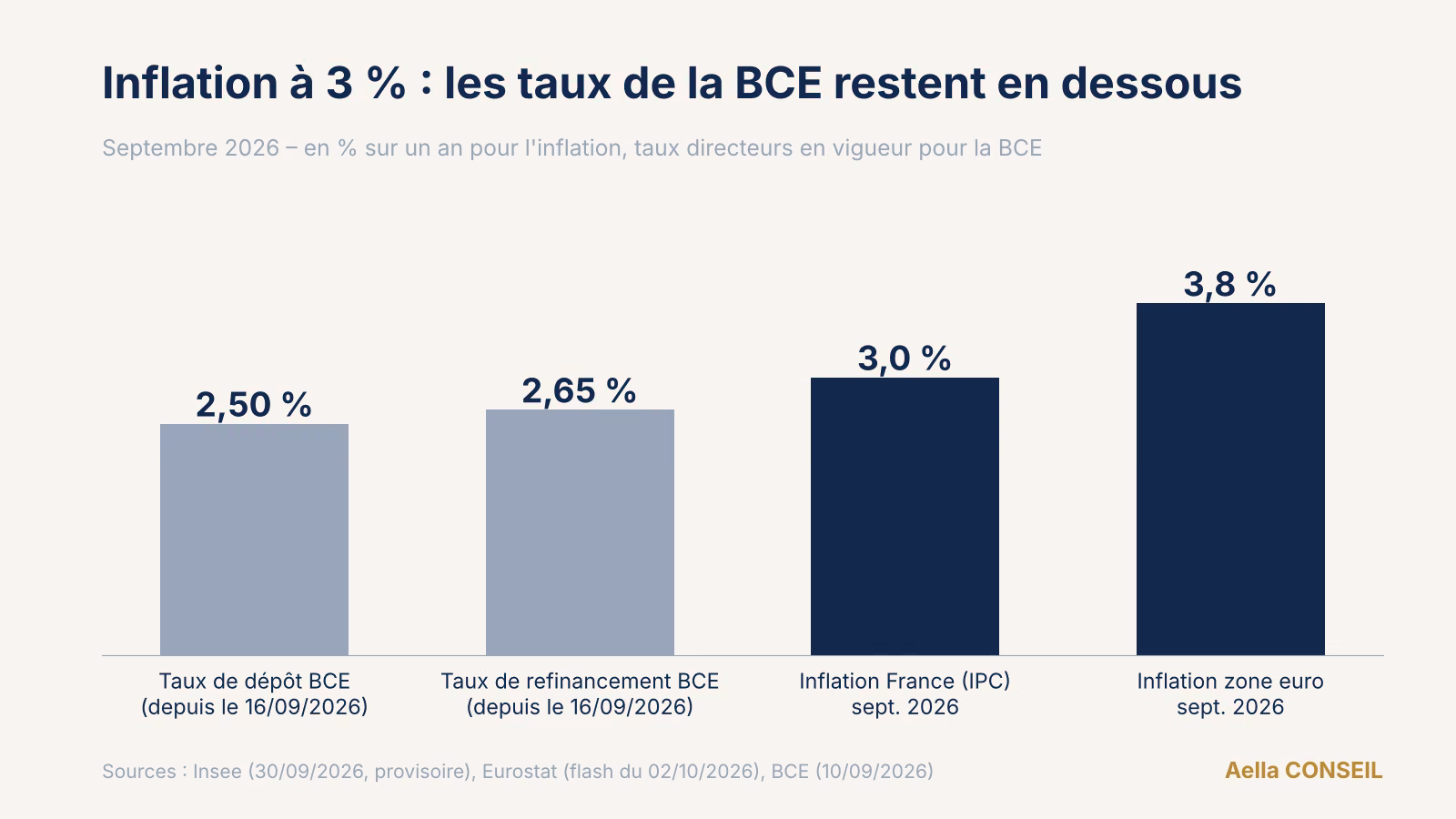 Graphique comparant l'inflation de septembre 2026 (France 3,0 %, zone euro 3,8 %) aux taux de la BCE (2,50 % et 2,65 %)