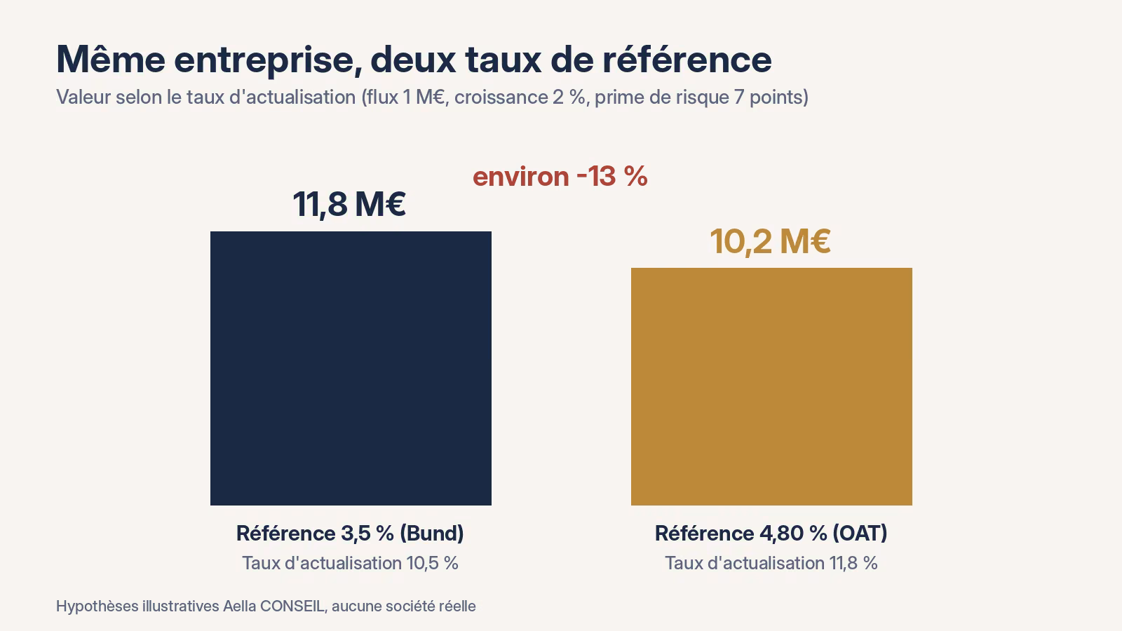 Deux barres comparant la valeur d’une même entreprise : 11,8 millions d’euros avec une référence à 3,5 %, 10,2 millions avec une référence à 4,80 %
