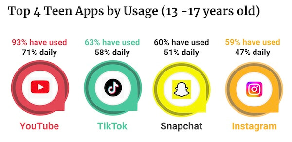 Top 4 teen apps by usage