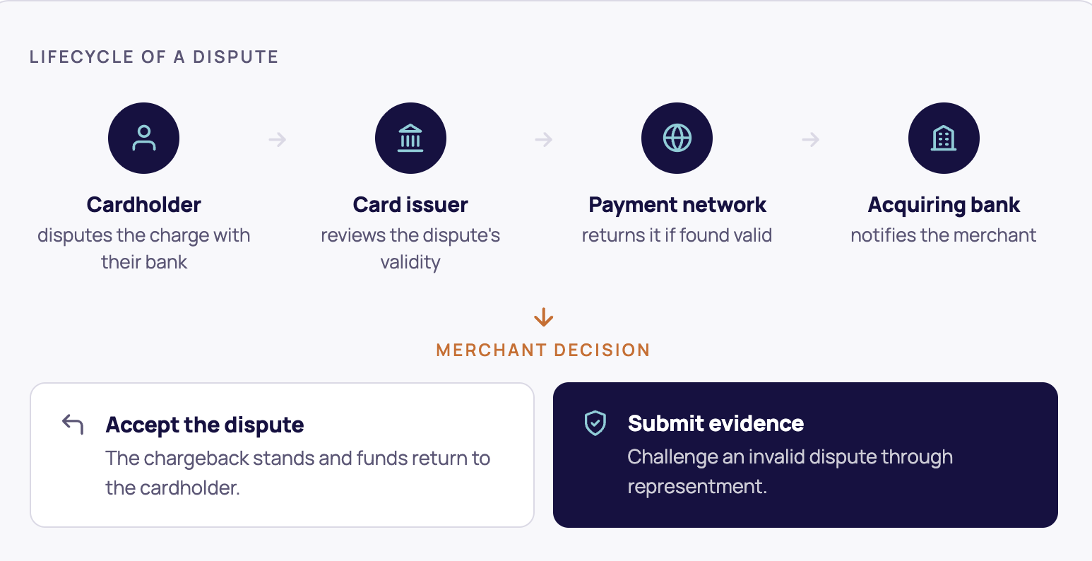 Lifecycle of a Dispute: Cardholder disputes the charge with their bank, Card issuer reviews the dispute's validity, Payment network returns it if found valid, Acquiring bank notifies the merchant --> Merchant Decision: Accept the dispute The chargeback stands and funds return to the cardholder.; Submit evidence Challenge an invalid dispute through representment.