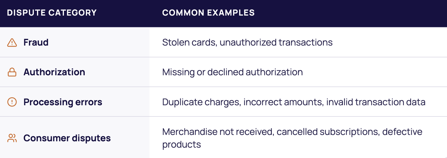Dispute Category : Common Examples | Fraud : Stolen cards, unauthorized transactions | Authorization : Missing or declined authorization | Processing errors : Duplicate charges, incorrect amounts, invalid transaction data | Consumer disputes : Merchandise not received, cancelled subscriptions, defective products
