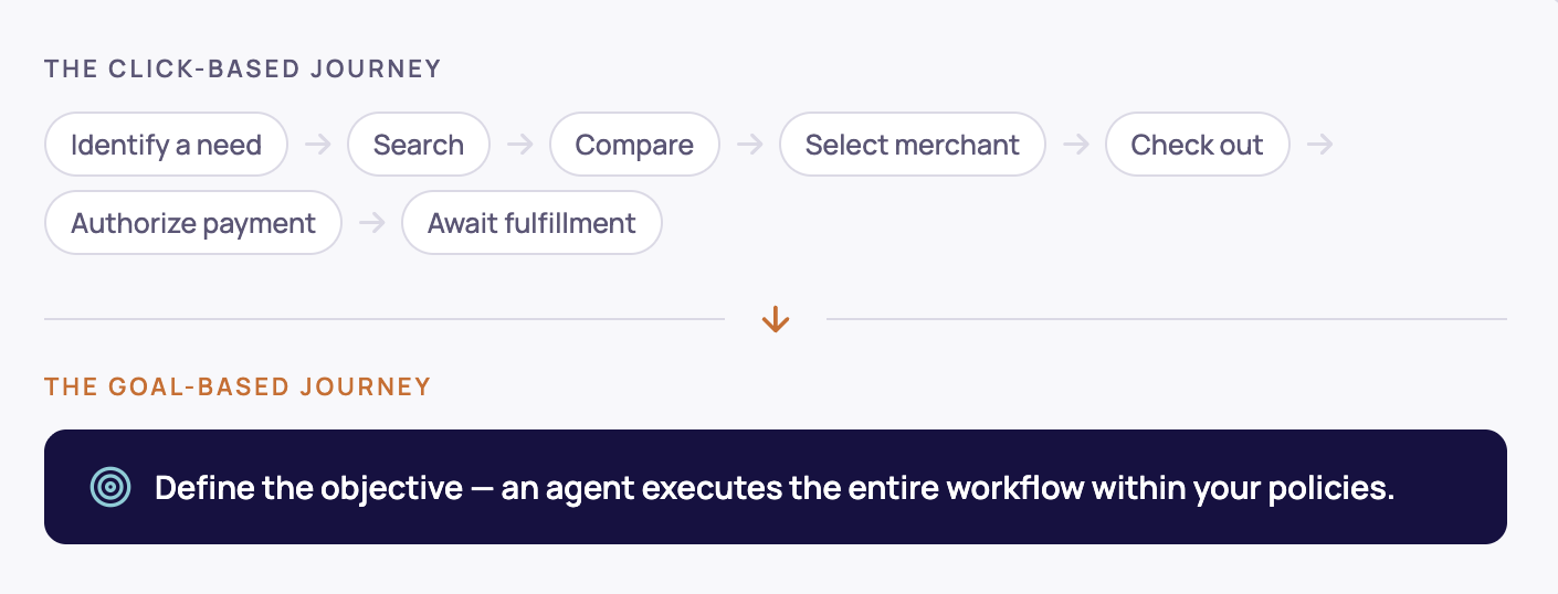 The Click-Based Journey: Identify a need --> Search --> Compare --> Select merchant --> Check out --> Authorize payment --> Await fulfillment | The Goal-Based Journey: Define the objective — an agent executes the entire workflow within your policies.