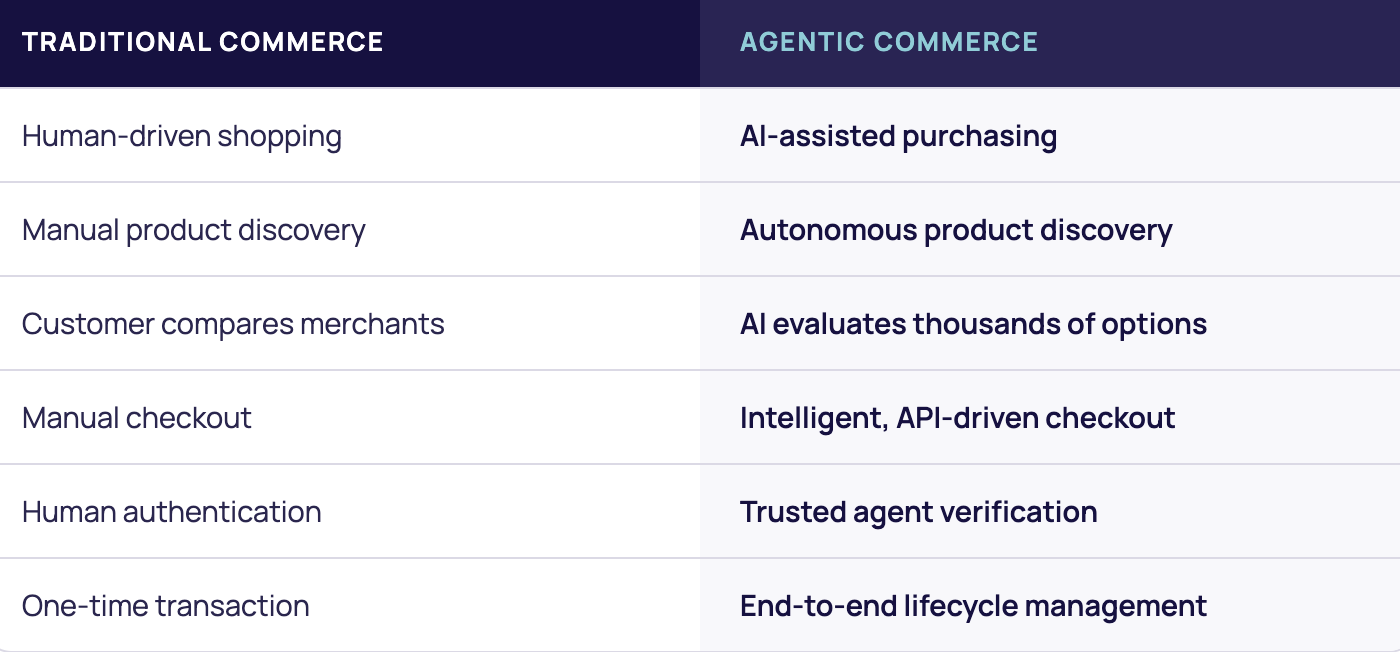 Traditional Commerce: Human‑driven shopping, Manual product discovery, Customer compares merchants, Manual checkout, Human authentication, One‑time transaction | Agentic Commerce: AI‑assisted purchasing, Autonomous product discovery, AI evaluates thousands of options, , Intelligent, API‑driven checkout, Trusted agent verification, End‑to‑end lifecycle management