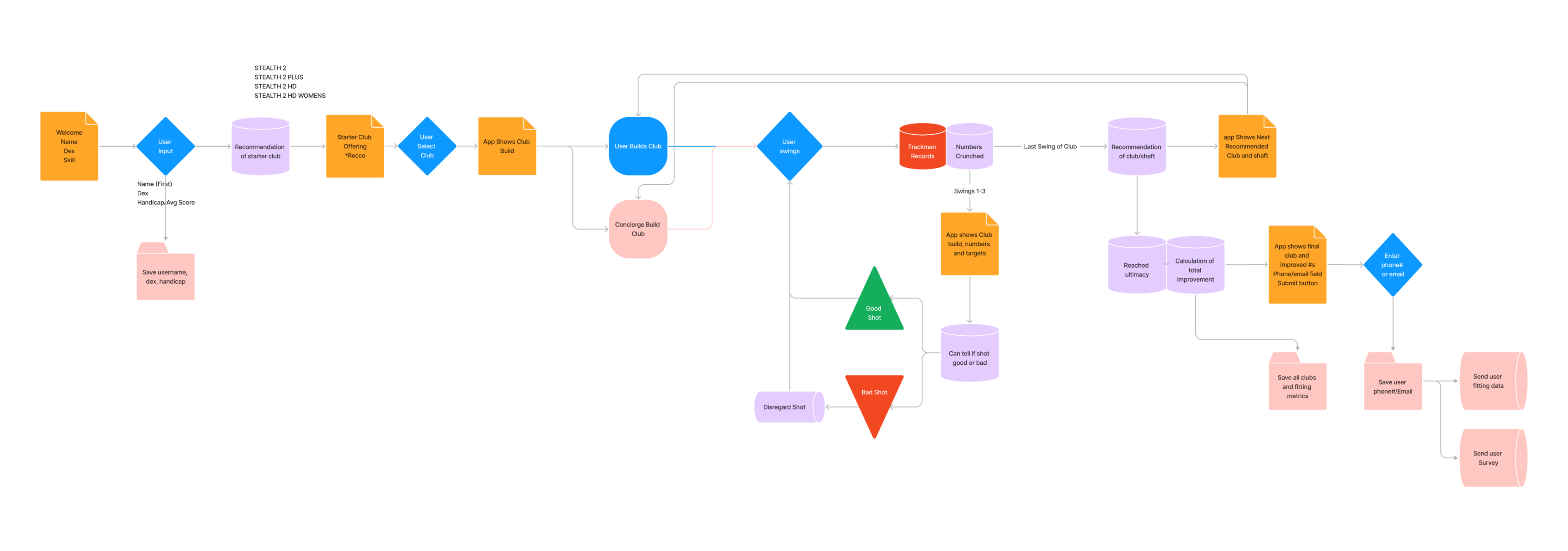 User journey map with database touchpoints