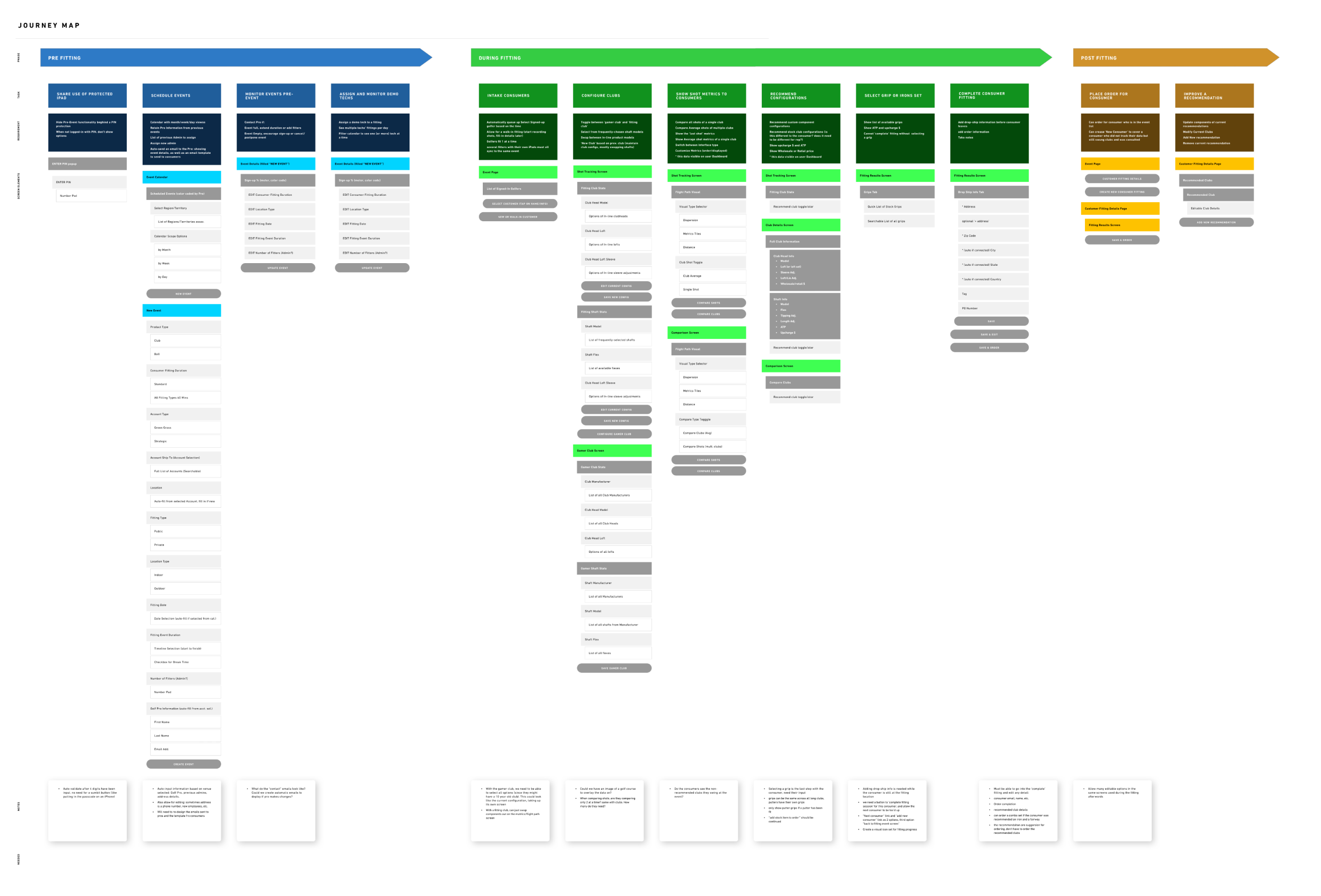 User journey mapping of the fitting process, digital touchpoints along the way