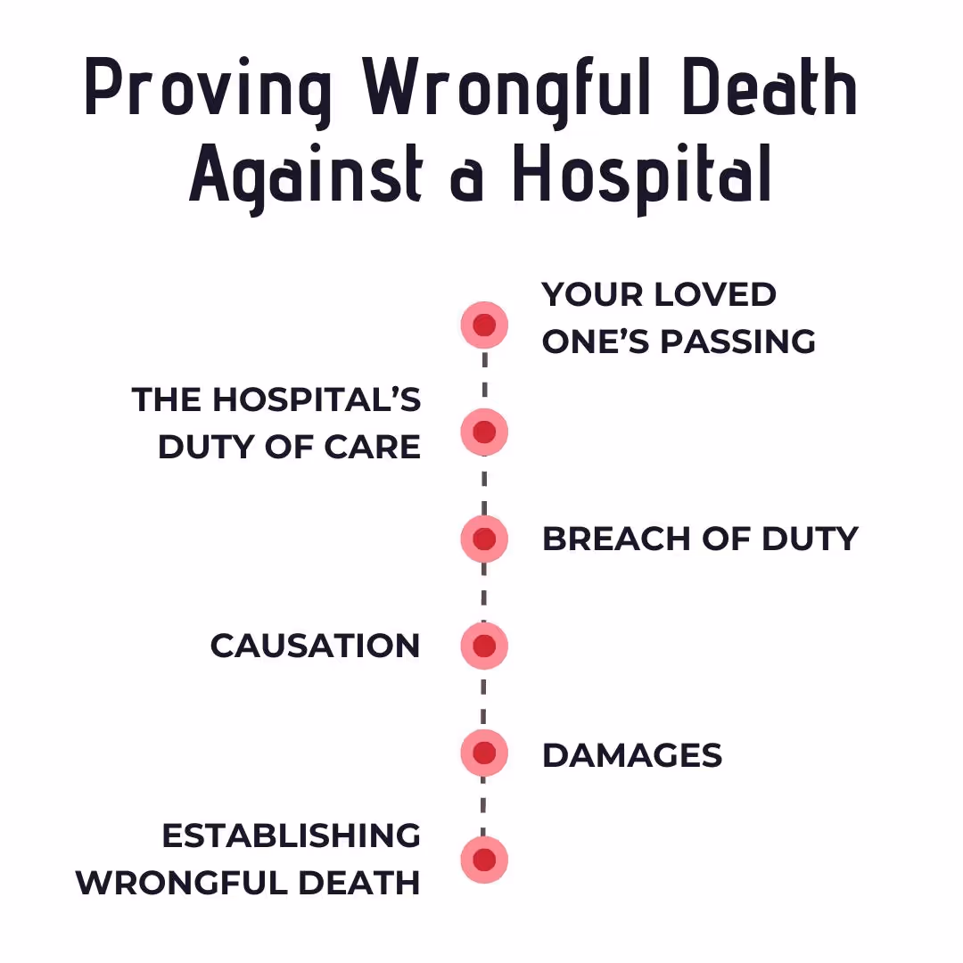 Steps to prove wrongful death against a hospital