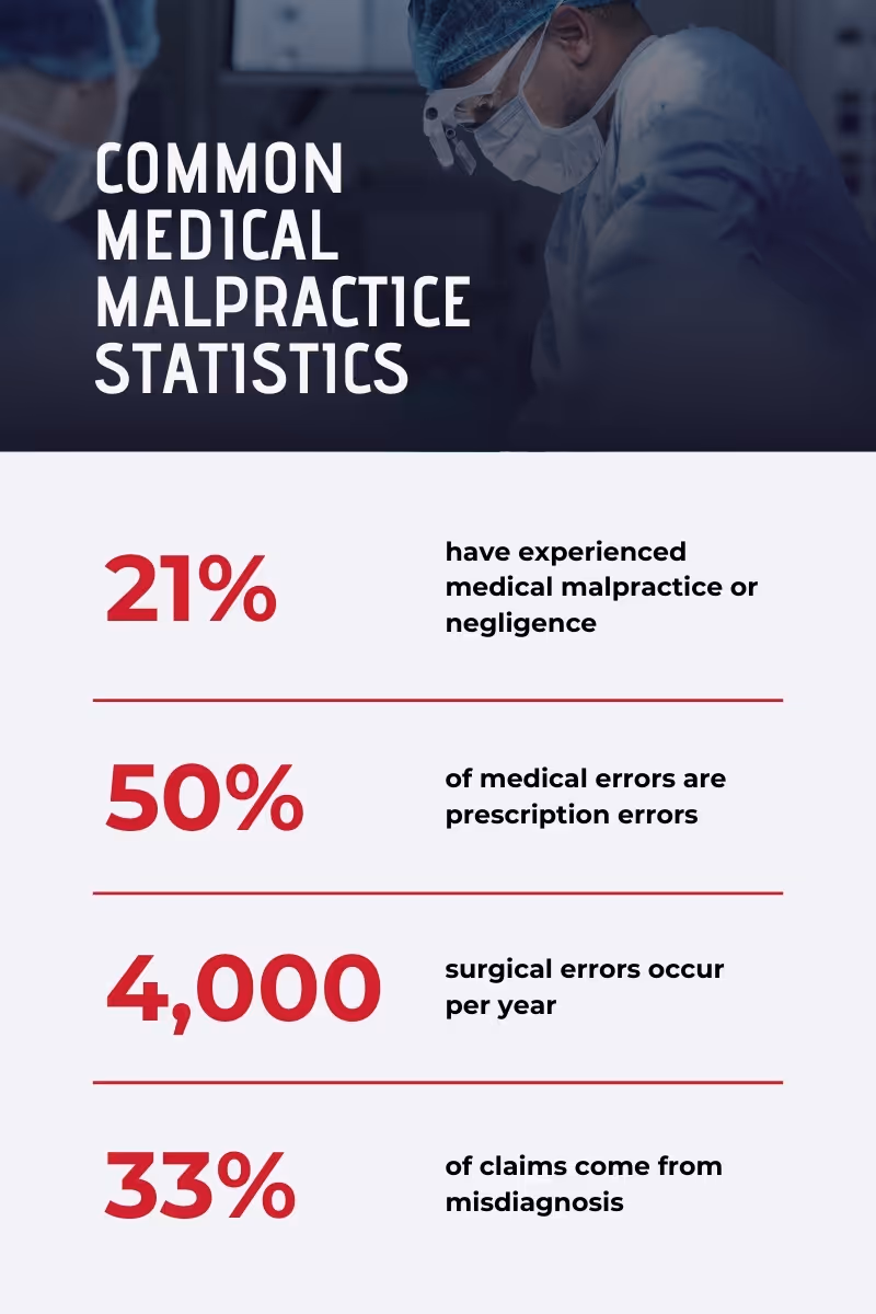 Common medical malpractice statistics