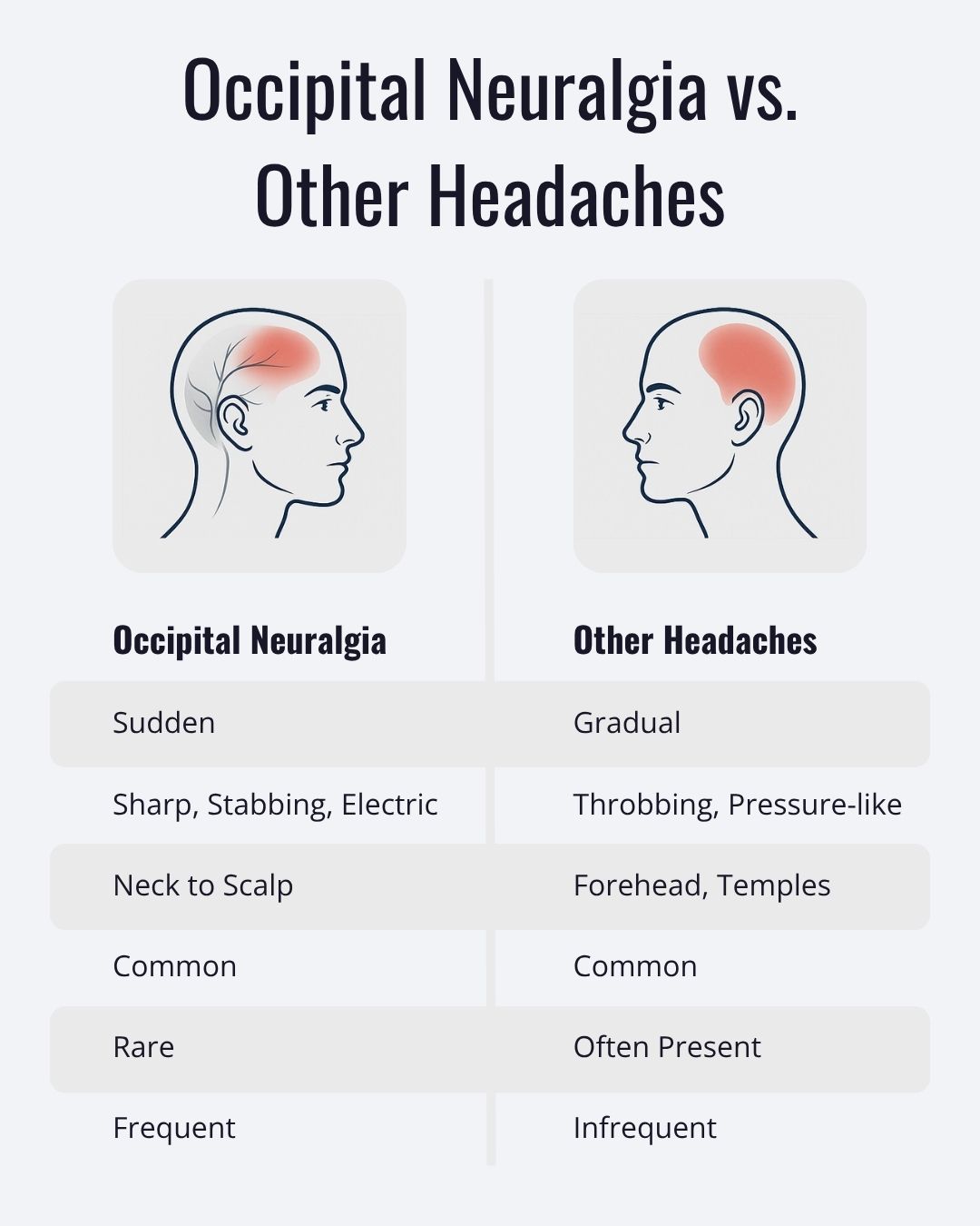 Comparison chart showing symptoms of occipital neuralgia versus migraines and tension headaches.