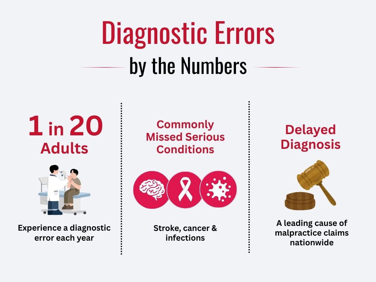 Infographic showing diagnostic error stats in three colored vertical sections.