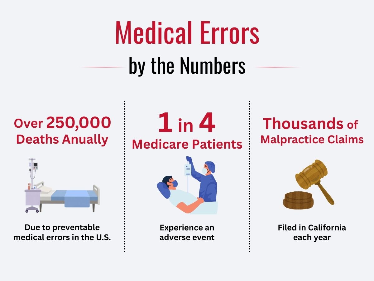 Medical errors infographic with three colored columns showing key U.S. statistics