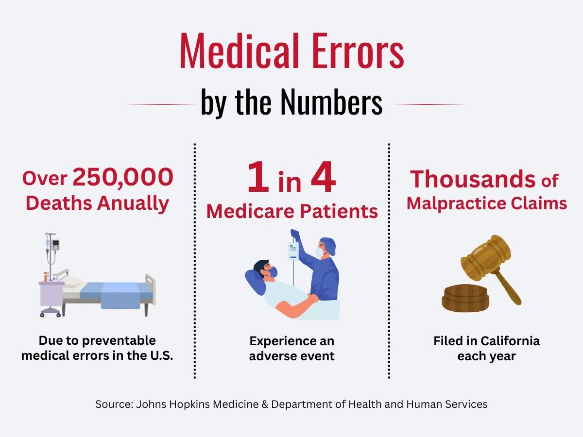 Medical errors infographic with three colored columns showing key U.S. statistics