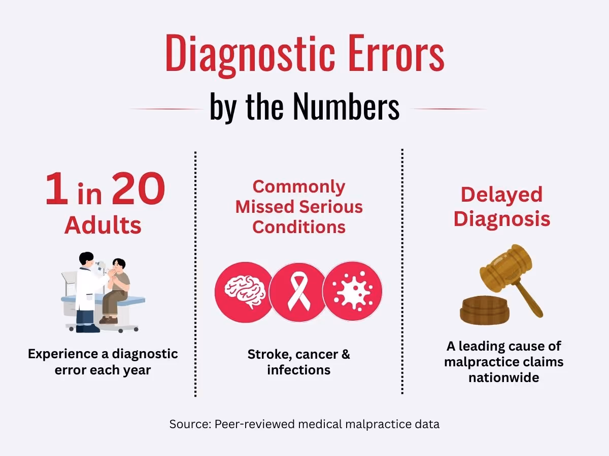 Infographic showing diagnostic error stats in three colored vertical sections