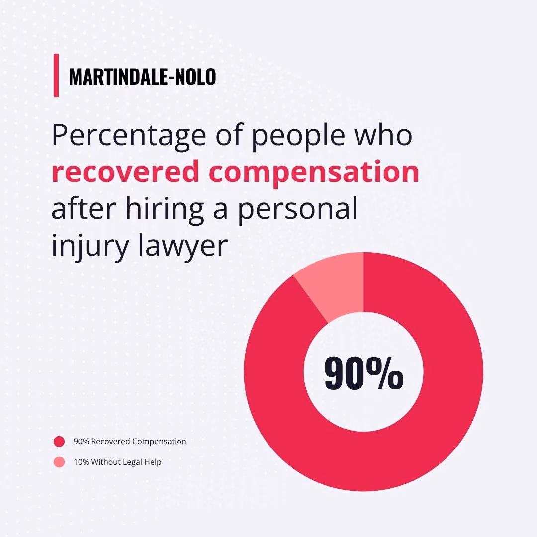 Percentage of people who recovered compensation