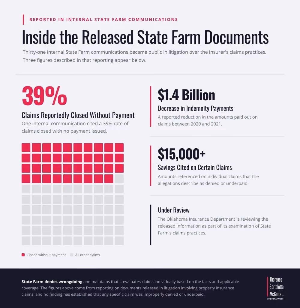 Grid showing 39% of claims closed without payment, alongside State Farm claim denial figures