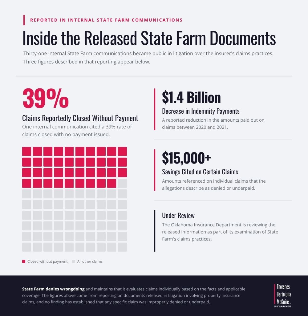 Grid showing 39% of claims closed without payment, alongside State Farm claim denial figures