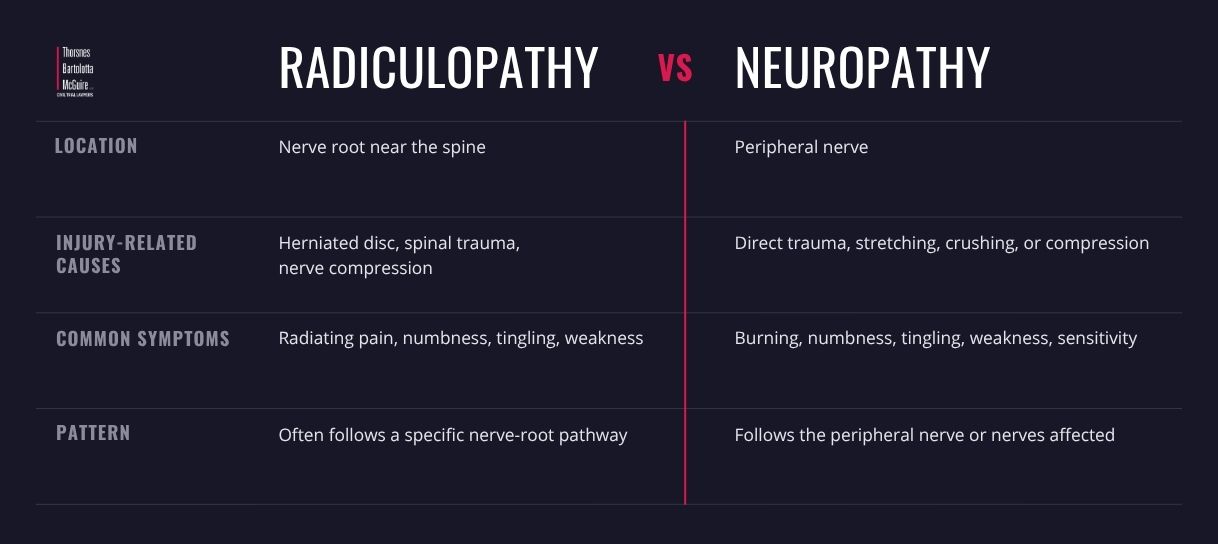 Radiculopathy vs neuropathy chart compares nerve location, causes, symptoms, and patterns