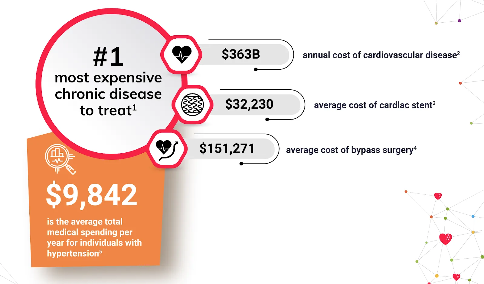 Cardiovascular disease is the most expensive chronic disease to treat with costs for stents and surgery shown.