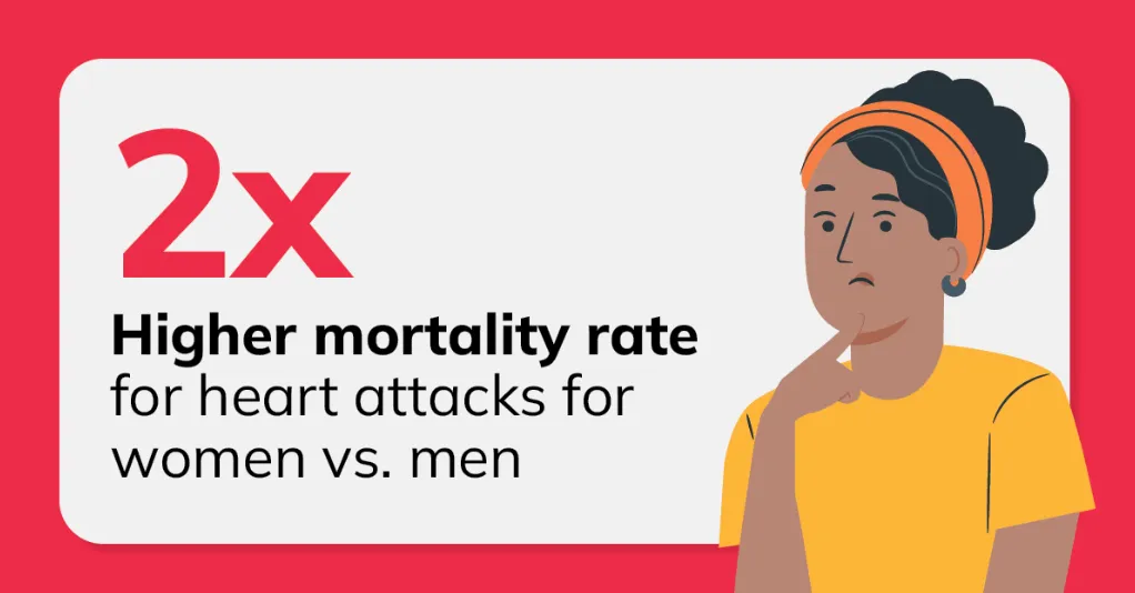 Text shows women have 2x higher mortality rate for heart attacks than men with woman thinking.