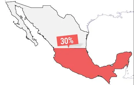Map of Mexico with southern region shaded red and labeled 30%.