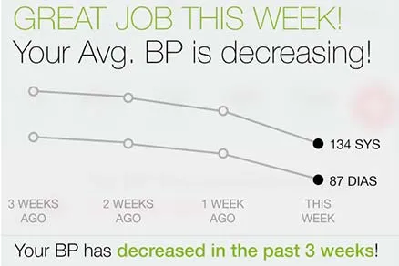 Line graph showing average blood pressure dropped to 134 SYS and 87 DIAS this week over 3 weeks.