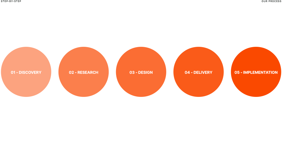 Design process step-by-step 5 phase graphic.
