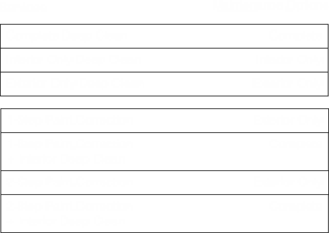 Chart that explains which maintenance areas are applicable to certain services